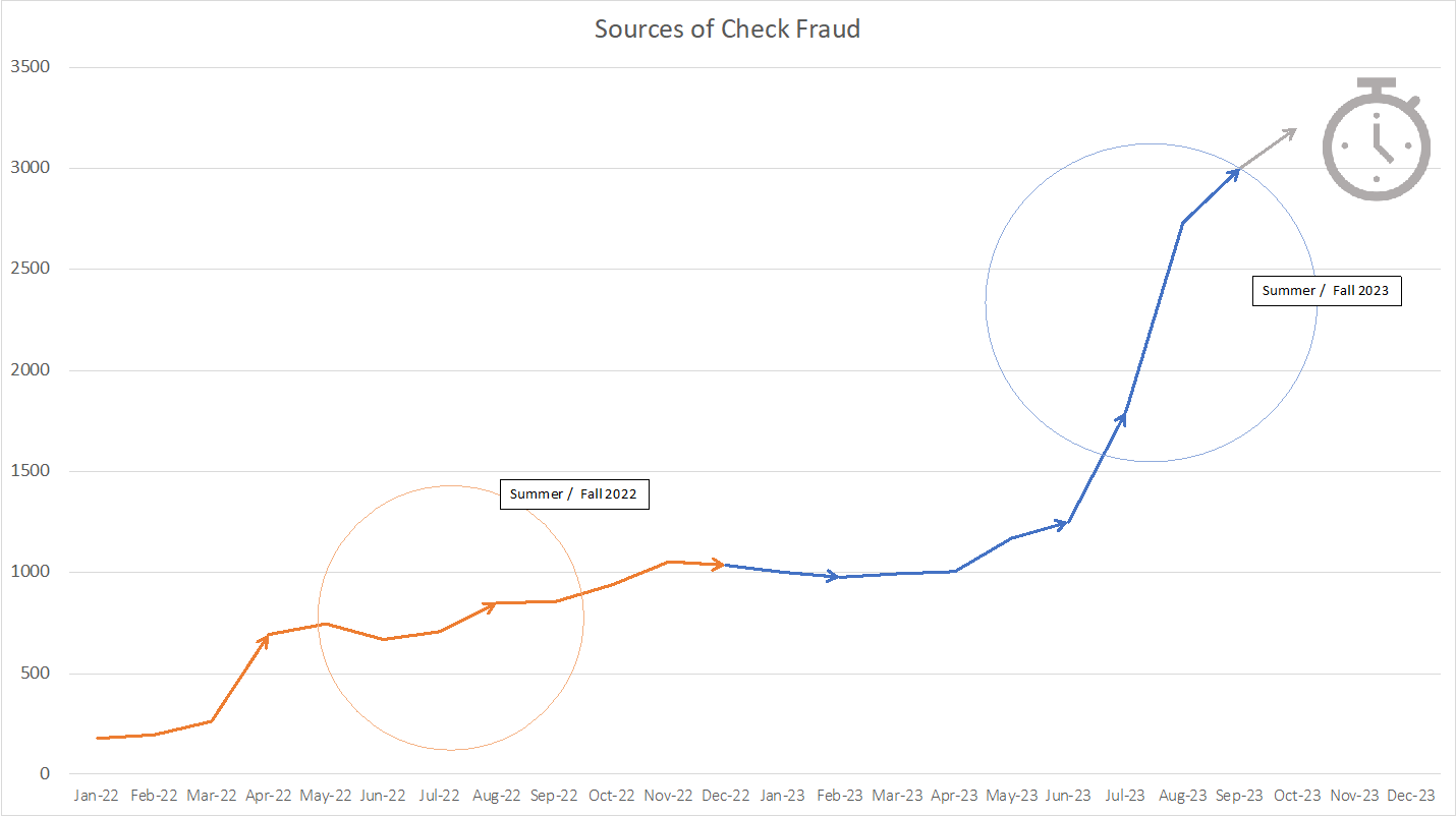 Figure 2: The number of groups sharing stolen check images monthly from January.